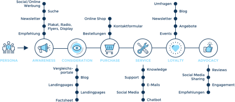 customer journey