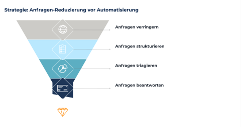 Vorgehen SVA Prozessautomatisierung