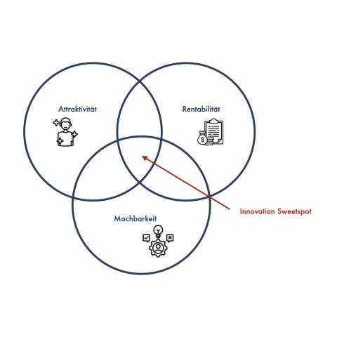 Innovation Sweetspot